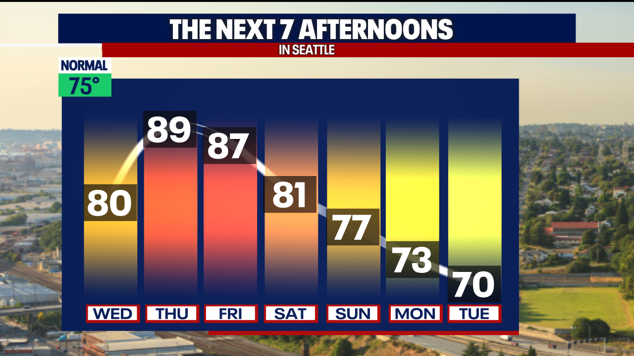 Seattle weather: Summer heat returns Wednesday, highs in the low 80s