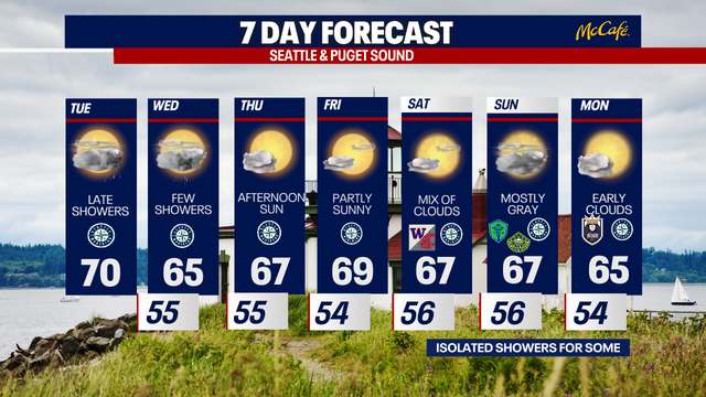 Seattle weather: Rain, fall temperatures return to Seattle