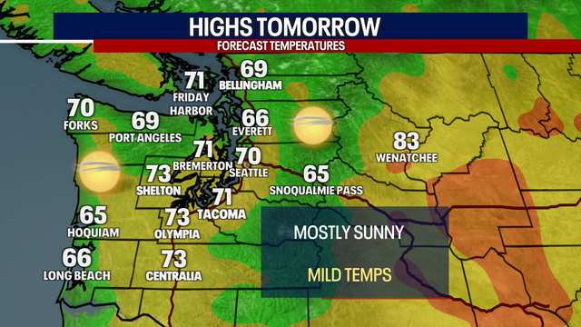 Seattle weather: Sunshine and milder temperatures Monday