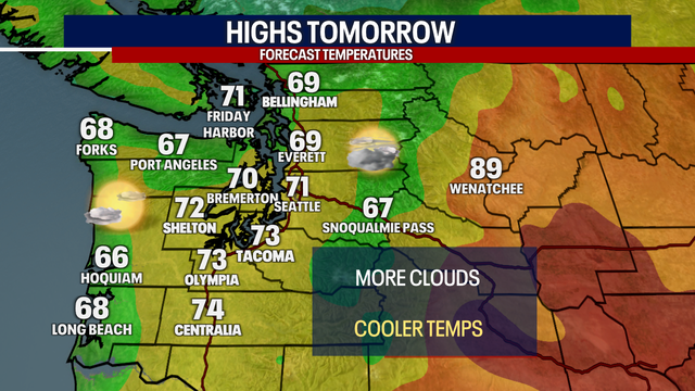 Seattle Weather: More clouds and cooler Monday, highs in the low 70s