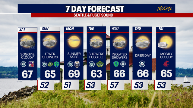 Mostly cloudy skies and rainy weather predicted for Apple Cup in Seattle