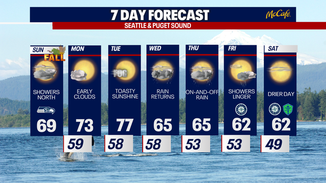 Seattle weather: Dry weather, temperatures near 80 for first week of autumn
