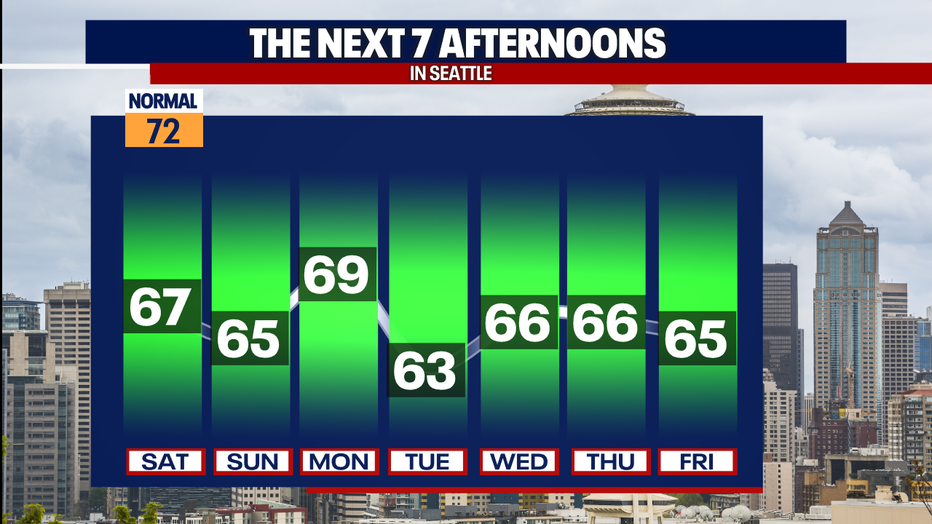 Cooler-than-average weather will be on repeat in Seattle this week.