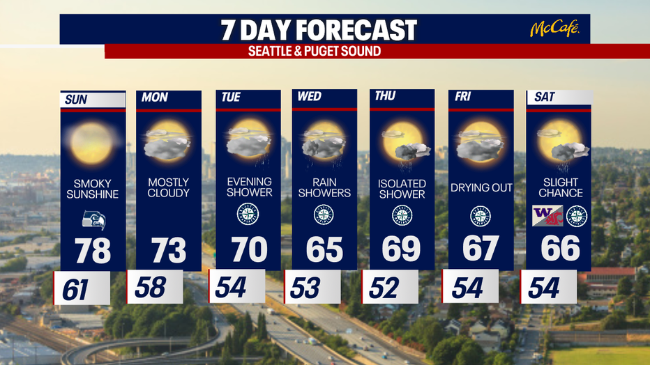 After an unusually warm start to September, cooler weather makes a comeback in Seattle next week.