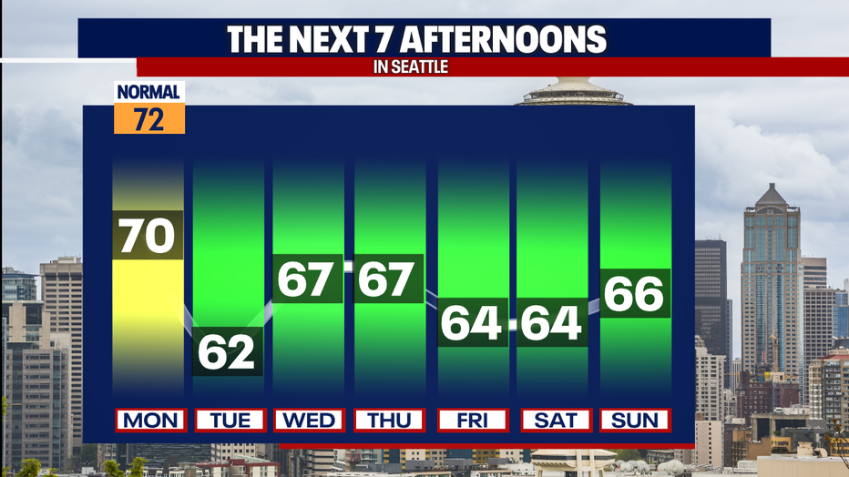 Cloudy and cooler weather is expected in Seattle beginning Tuesday.