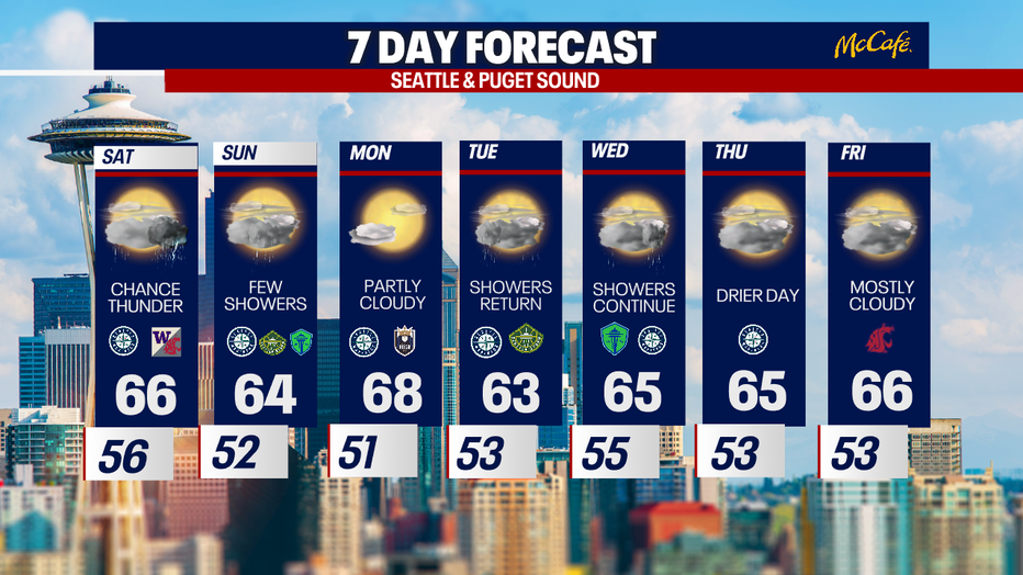 7 day forecast for the greater Seattle metro area.