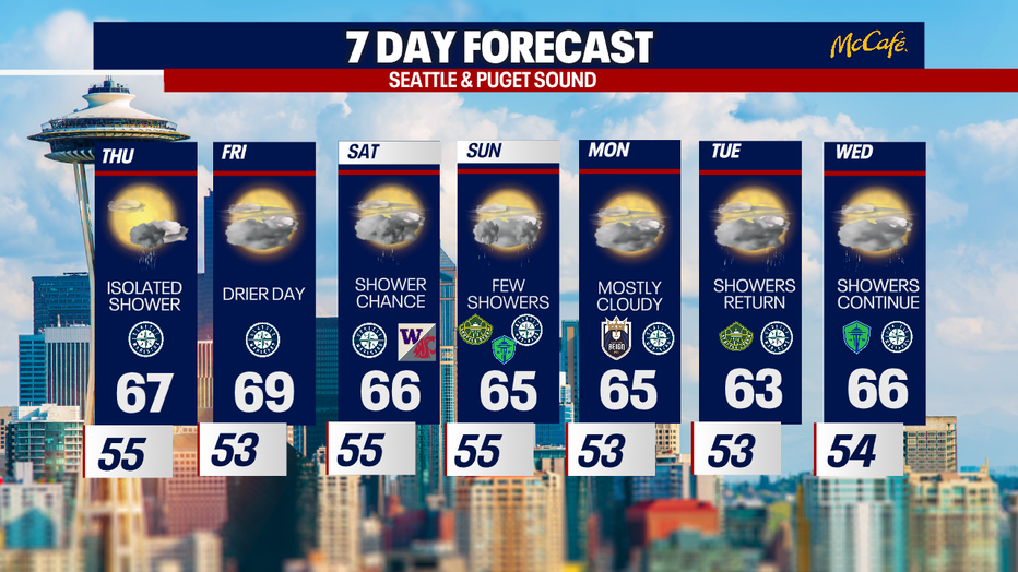 Seattle Extended Forecast