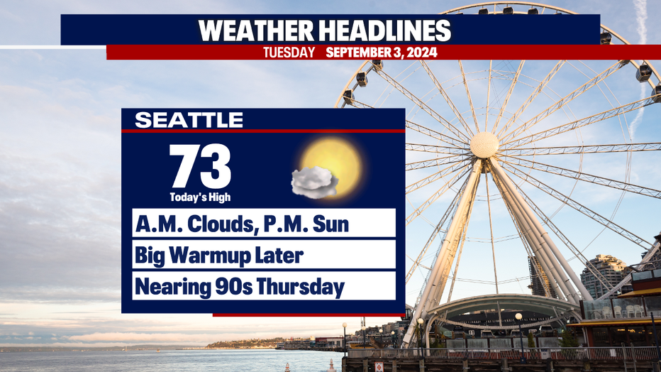 Sunny weather will follow the morning clouds Tuesday in Seattle.