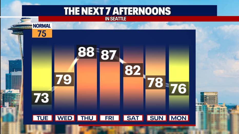 Above-average warmth and sunny weather are forecast in Seattle Thursday.