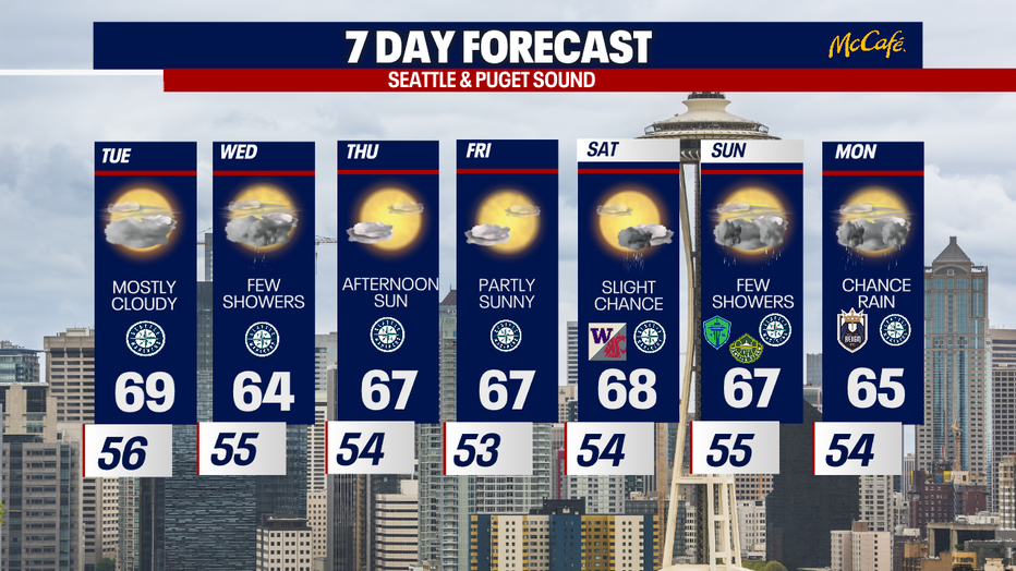 Seattle extended forecast