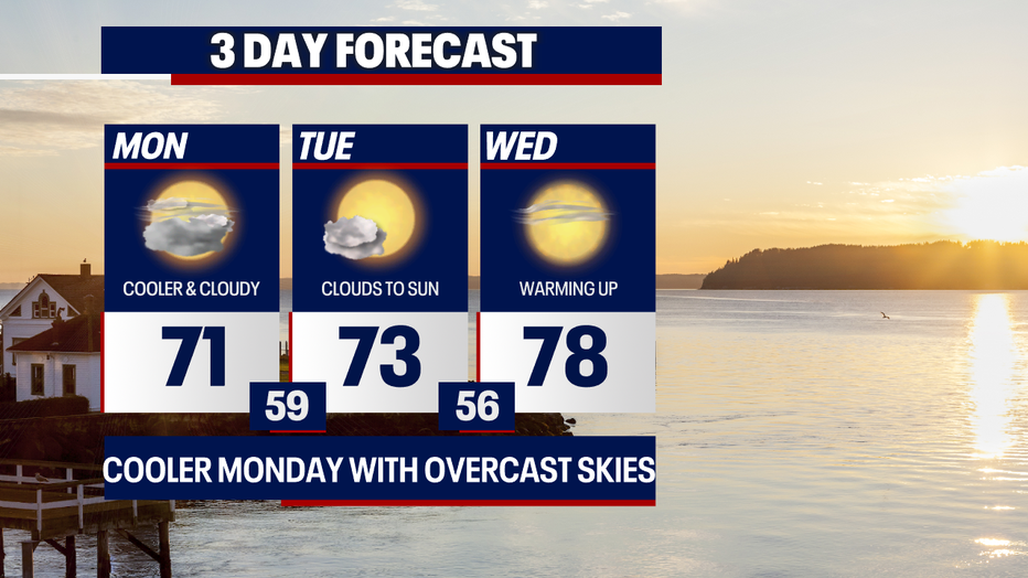 Mild and mostly dry weather is on the way for Seattle this week.