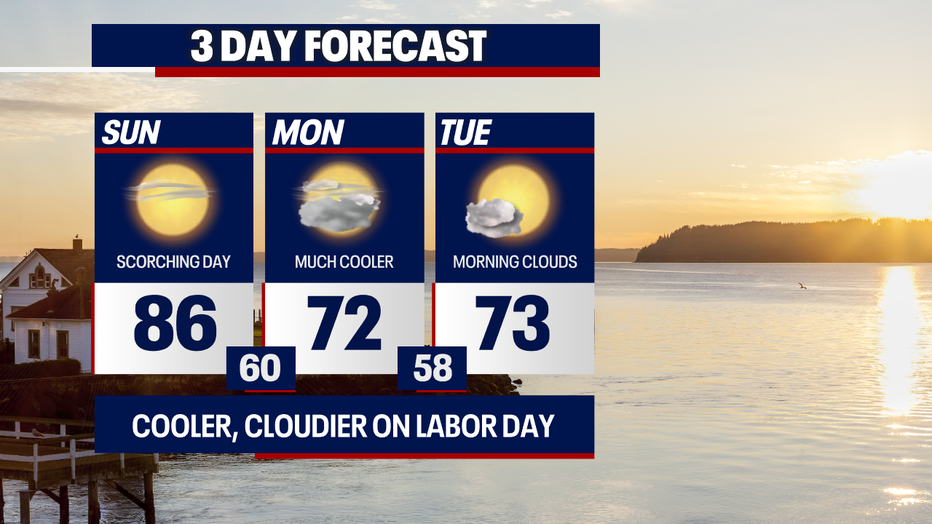 Cooler weather will return to Seattle on Labor Day.