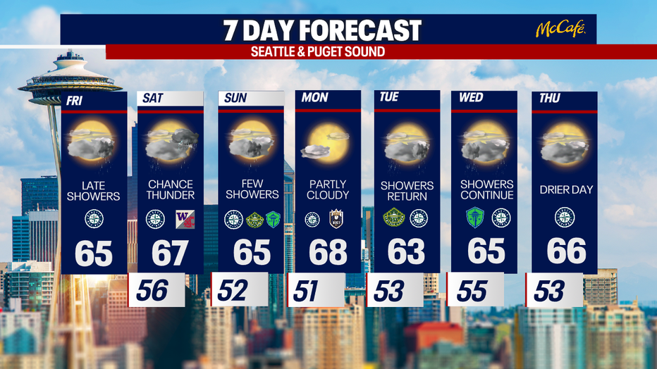 7 day forecast for the greater Seattle metro area.