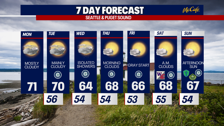 Slightly cooler weather is on the way for Seattle Monday.