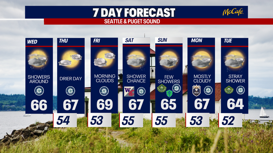 7 day forecast for the greater Seattle area.