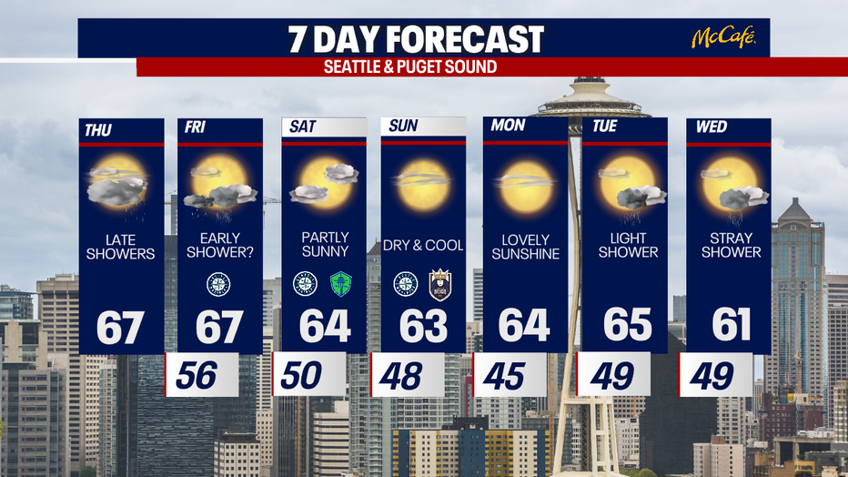 Showery weather could return to Seattle Thursday night.