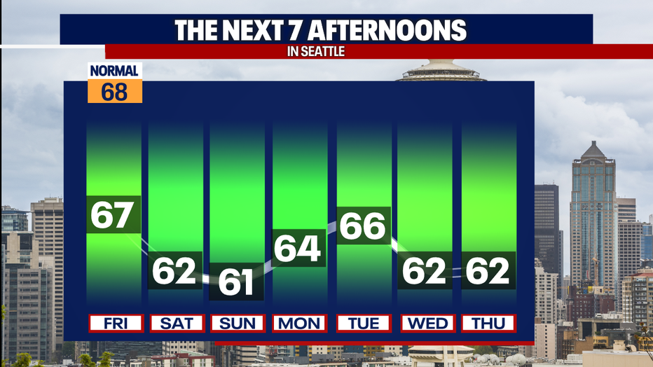 Below-normal temperatures and shower-free weather are expected this weekend in Seattle.