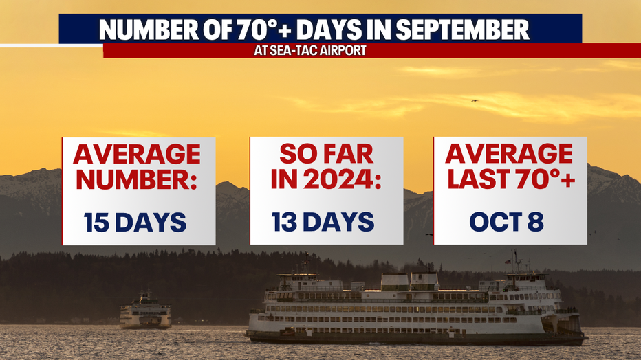 A graphic showing the number of 70 degree days in September in Seattle.