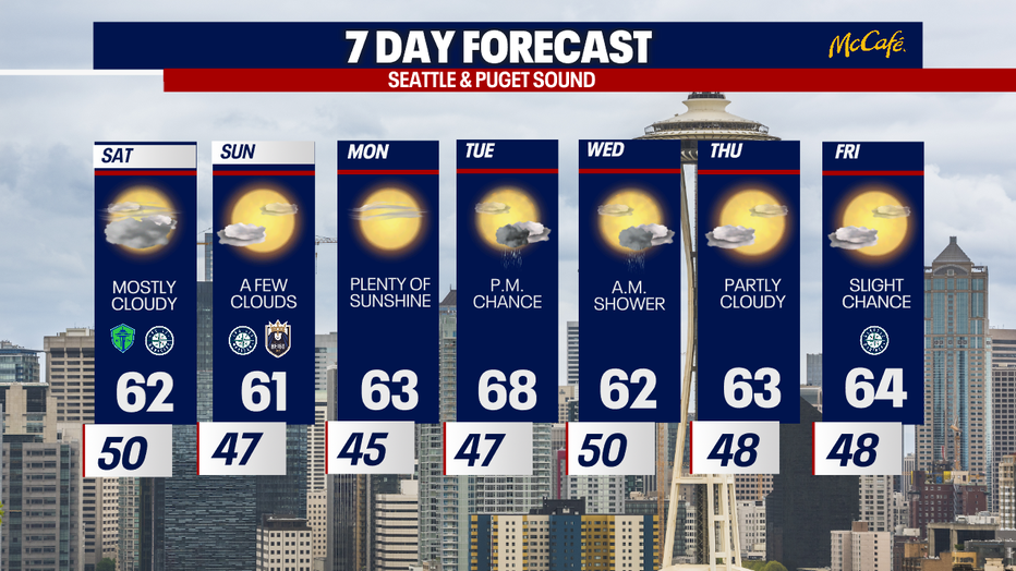 Cooler-than-normal weather will dominate the Seattle region through much of the seven day forecast.