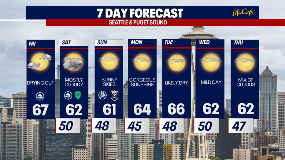 Cooler-than-normal weather will dominate the Seattle region through much of the seven day forecast.