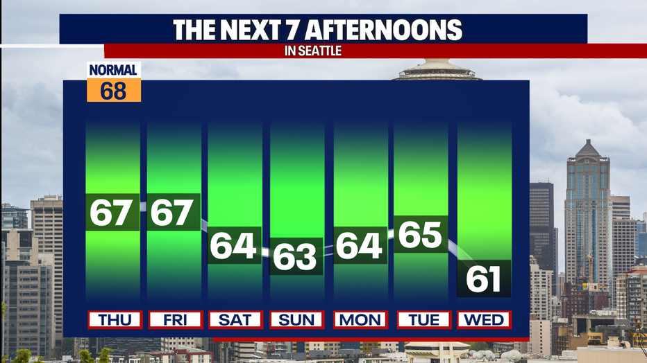 Cooler-than-normal weather is forecast in Seattle this weekend.