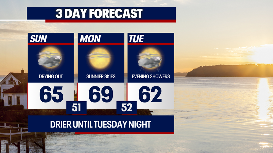 Sunnier and drier weather is forecast Monday in Seattle.