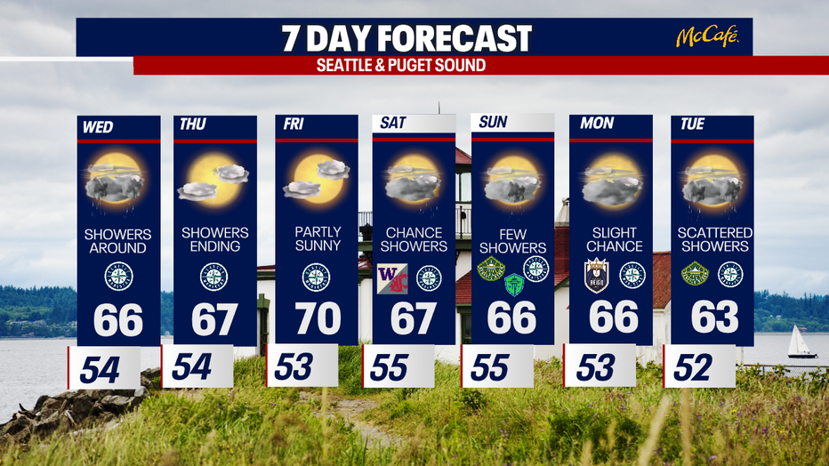 Seattle Extended Forecast