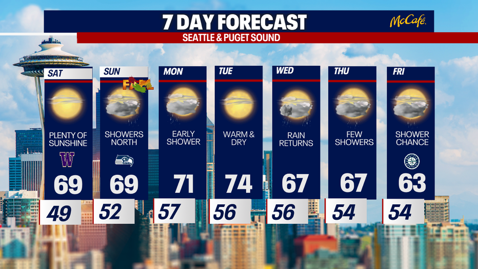 The 7 day forecast for the greater Seattle area.