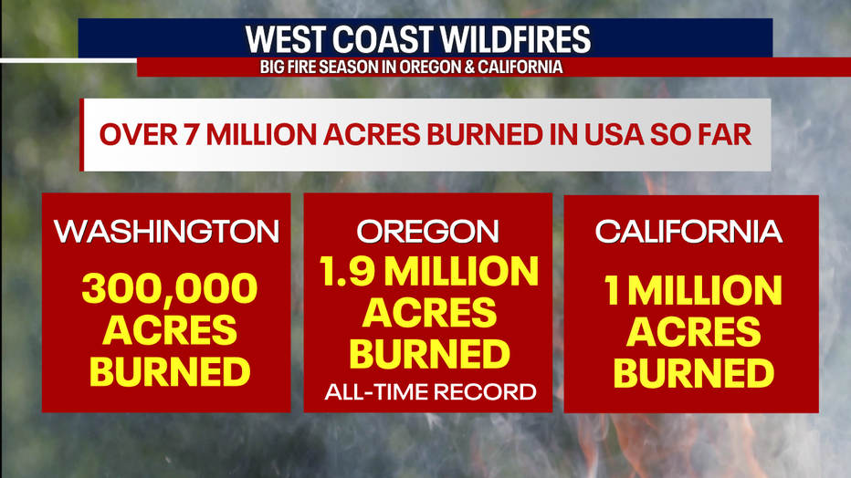 A graphic showing the comparison of wildfire acres burned in Washington, Oregon, and California.