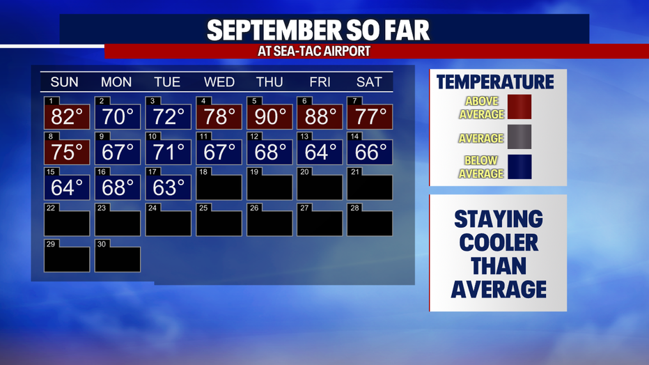 A calendar showing the high temperatures every day in September so far.