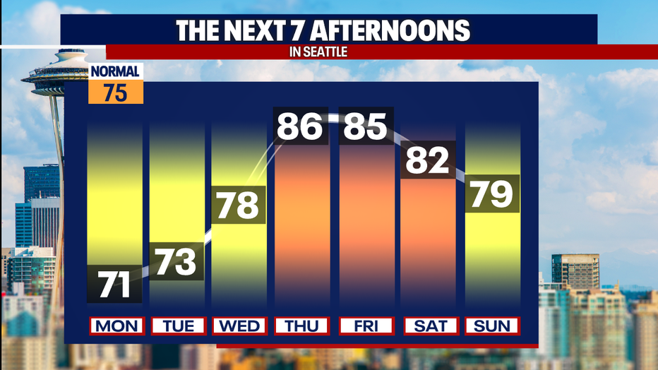 80 degree weather is expected in Seattle starting Thursday.