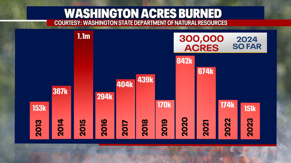 A graph showing the number of acres burned by wildfires in Washington over the past 12 years.