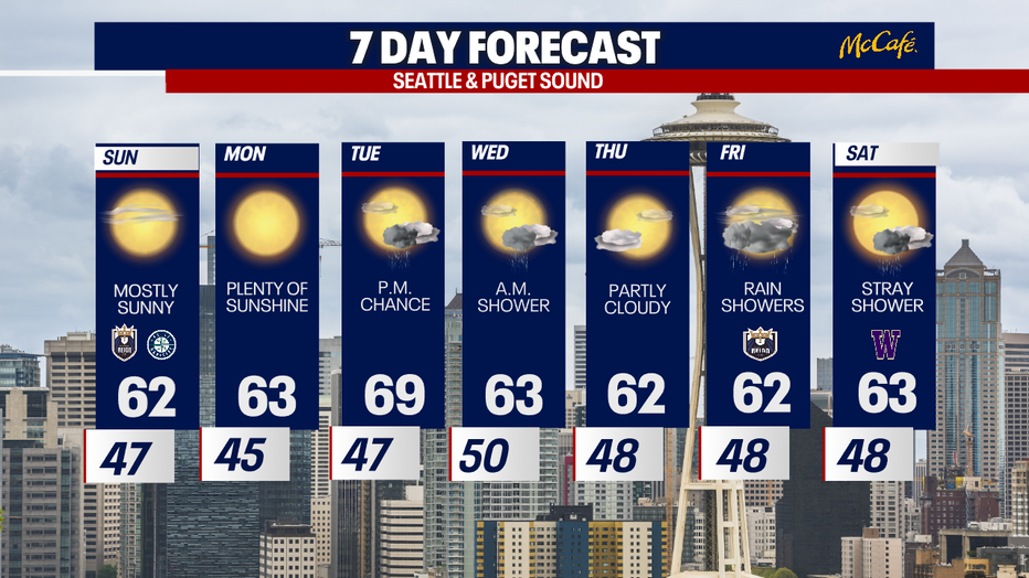 Cooler-than-normal weather will stick for the Seattle region through much of the seven day forecast.