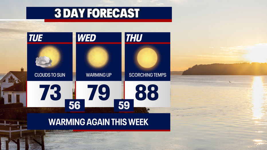 Dry weather continues in Seattle this week.