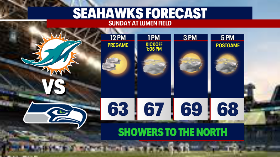 The Seahawks' game in Seattle on Sunday is expected to be mostly cloudy and dry.