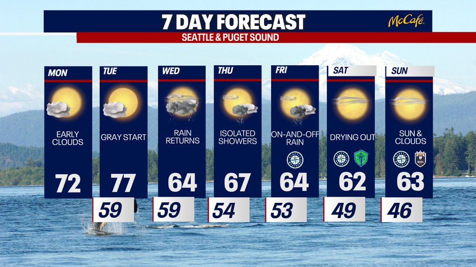 Enjoy the sunshine Monday and Tuesday because cloudier weather is back in Seattle on Wednesday.