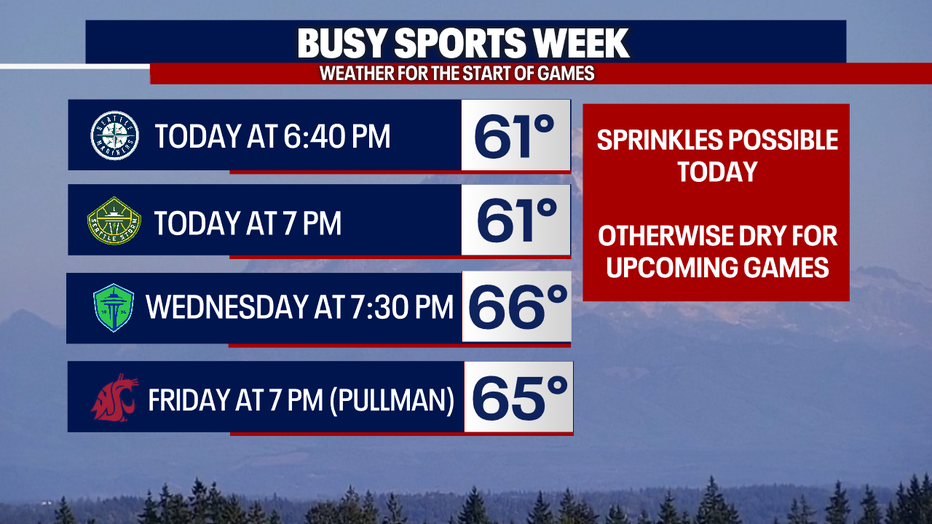 Mostly dry weather is forecast for the various sports games in Seattle this week (except for the Hawks on Sunday).