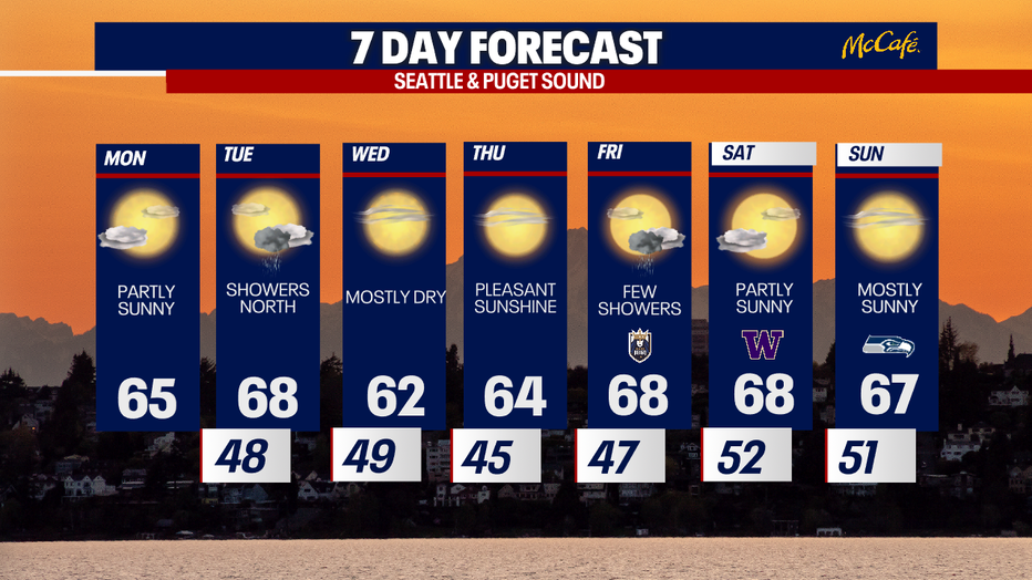 Showery weather could return north of Seattle on Tuesday.