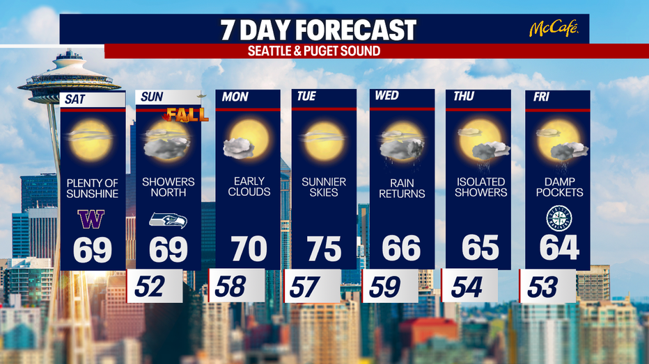 Stunning fall sunshine and dry weather are forecast for Seattle on Monday and Tuesday of this week.