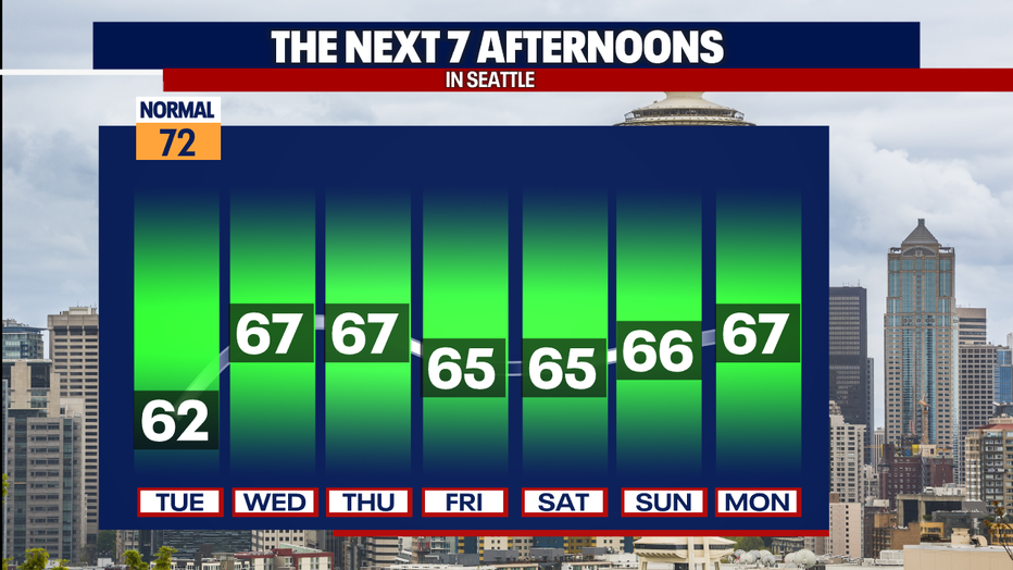 Cooler-than-normal weather lingers in Seattle this week.