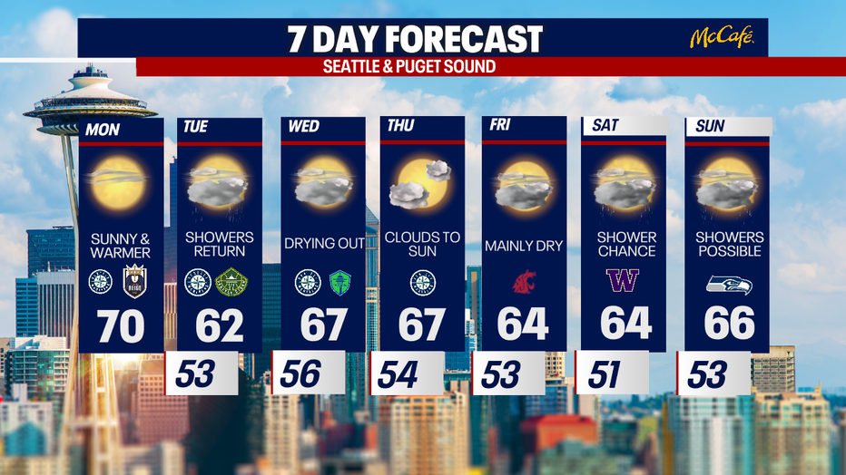 Cooler-than-normal weather is forecast this week in Seattle.