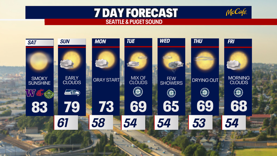 After enduring sweltering temperatures recently, cooler weather makes a comeback in Seattle next week.