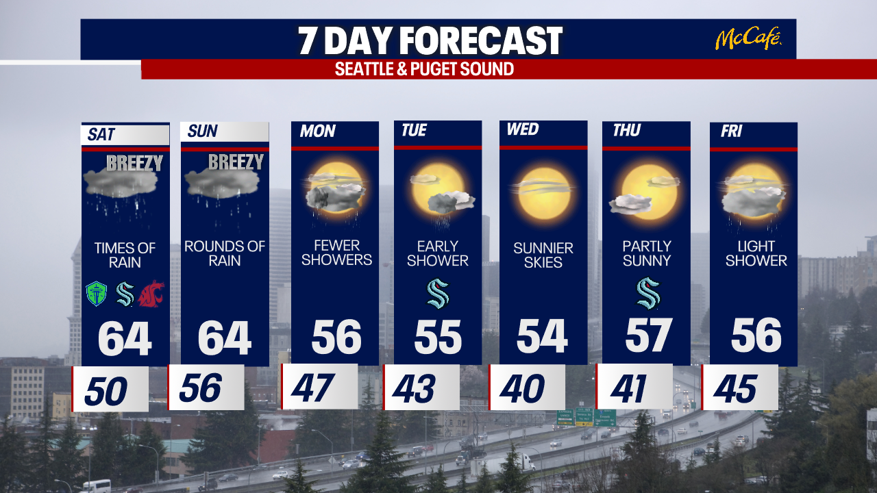 Gray skies, rain and gusty weather in store this weekend for Seattle area