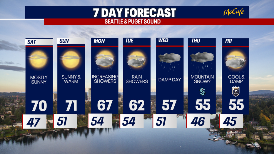 7 day forecast for Seattle and the greater Puget Sound area.