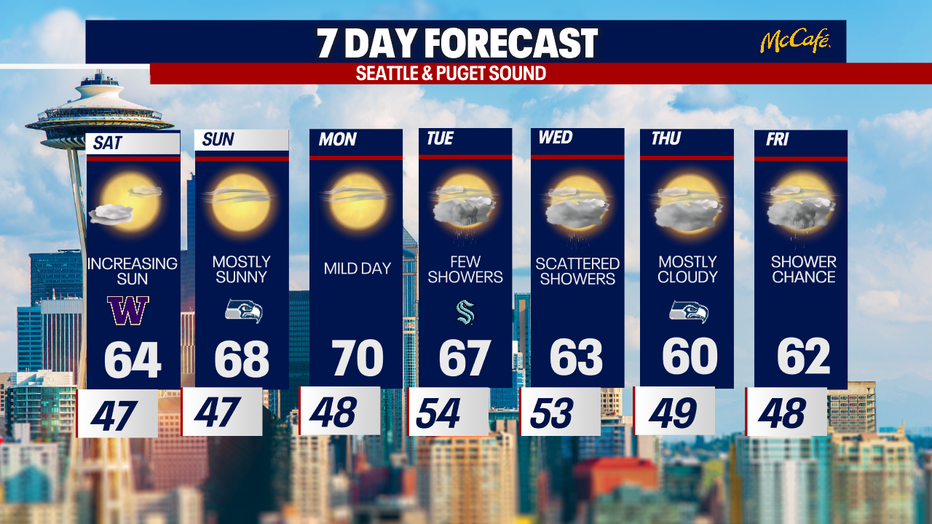 The 7 day forecast for Seattle and the greater Puget Sound area.