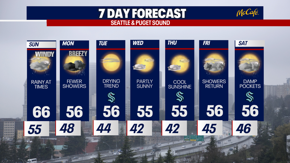 Windy, damp and cloudy weather is predicted for Sunday in Seattle.