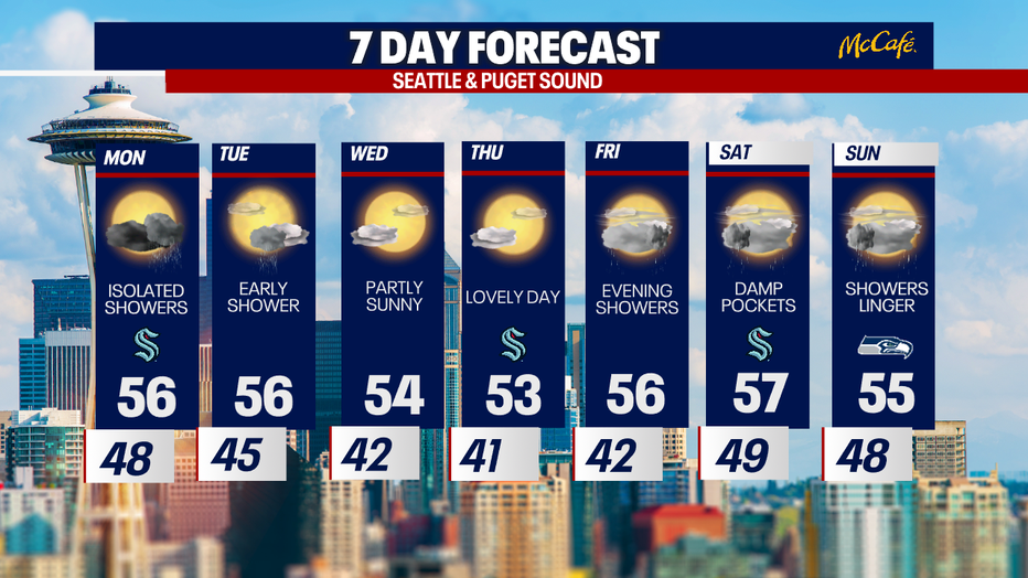 Cool and quiet weather is forecast for Seattle for the middle part of the workweek.