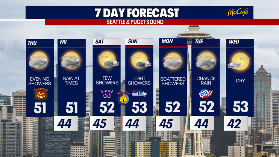 A cool and showery 7 day forecast for the greater Seattle area heading into November.