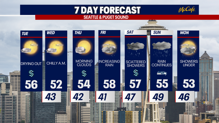 The cool 7-day weather forecast for the greater Seattle area.