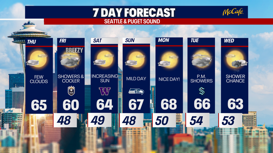 The 7 day forecast for the greater Seattle area.